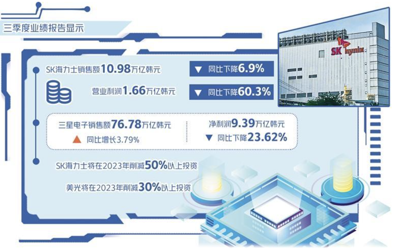 经济日报：从三季报看韩国芯片产业困境- 电子工程世界（EEWORLD）