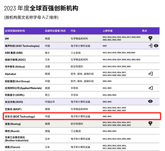 BOE (BOE) was selected as one of Clarivate Analytics’ “Top 100 Global Innovative Institutions in 2023”. Excellence in innovation leads to high-quality development.