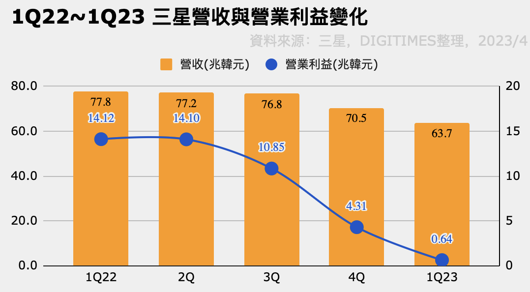 Samsung's semiconductor business suffered a huge loss of 4.58 trillion won in 1Q, and the group's R&D investment hit a new high