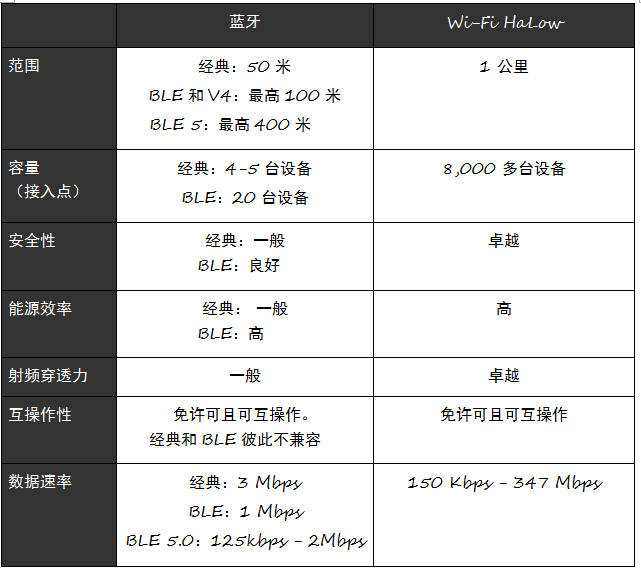 连接物联网： Wi-Fi HaLow与蓝牙对比