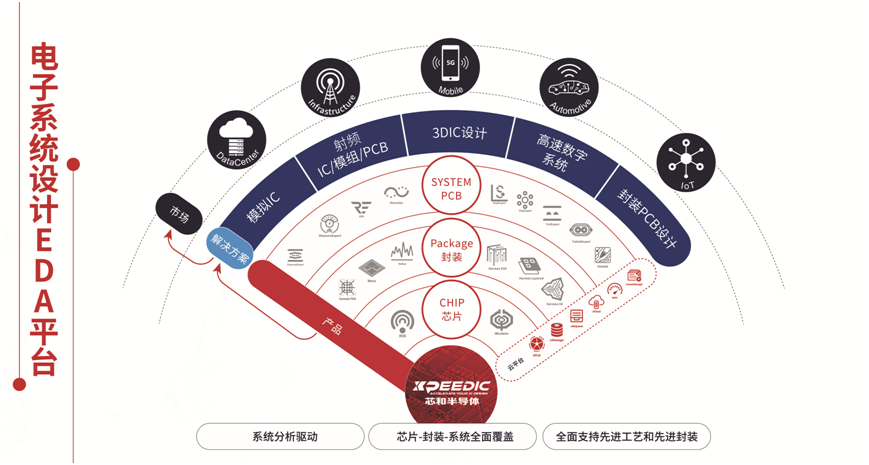 芯和半导体在DAC上发布高速数字信号完整性、电源完整性EDA2023软件集