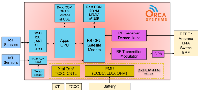 Dolphin Design公司支持Orca公司直连卫星通信射频SoC设计