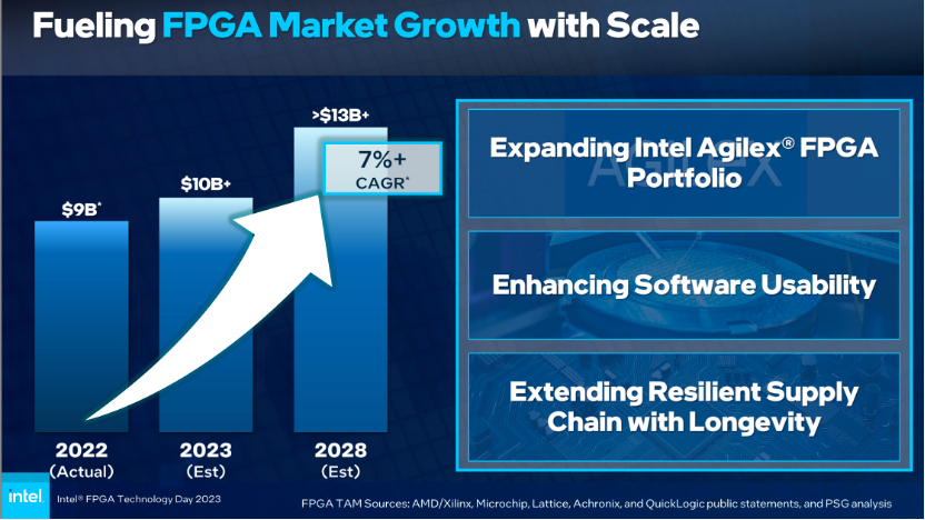 Intel FPGA's road is getting wider