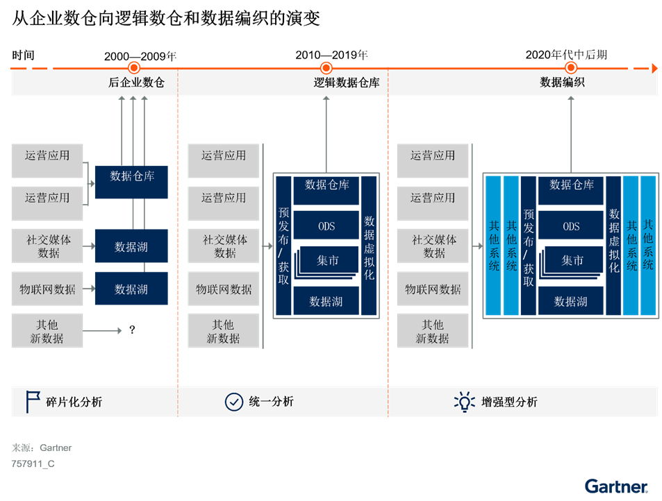 实施混合式数据分析平台的三个步骤