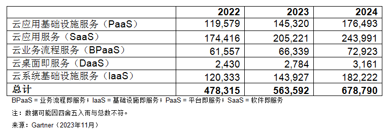 Gartner预测2024年全球公有云终端用户支出将达到6790亿美元