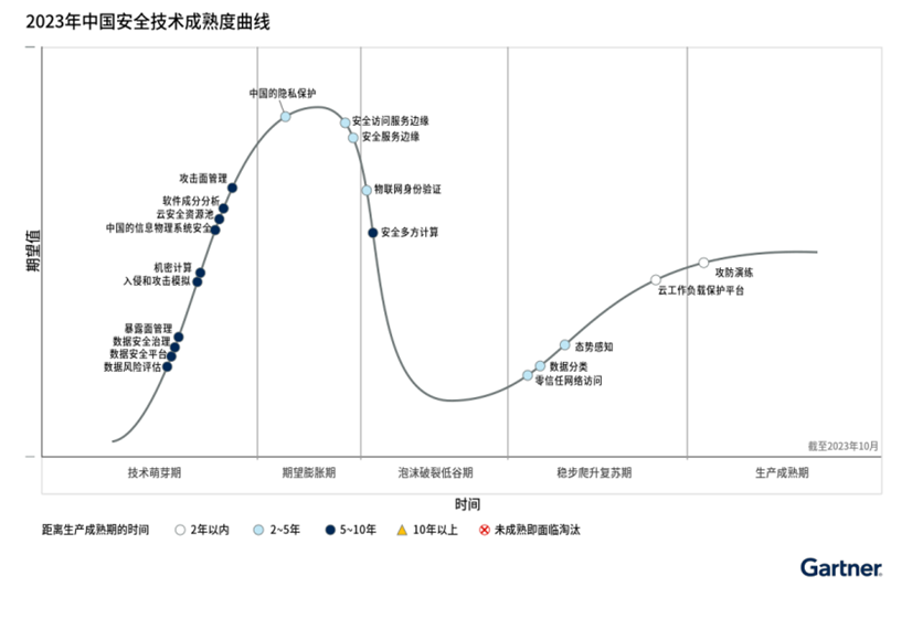 Gartner发布2023年中国安全技术成熟度曲线