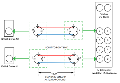 How IO-Link Brings “Intelligence” to Smart Factories