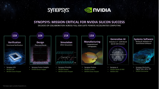 Synopsys joins hands with NVIDIA: Unleashing the potential of next-generation EDA based on accelerated computing, generative AI, and Omniverse