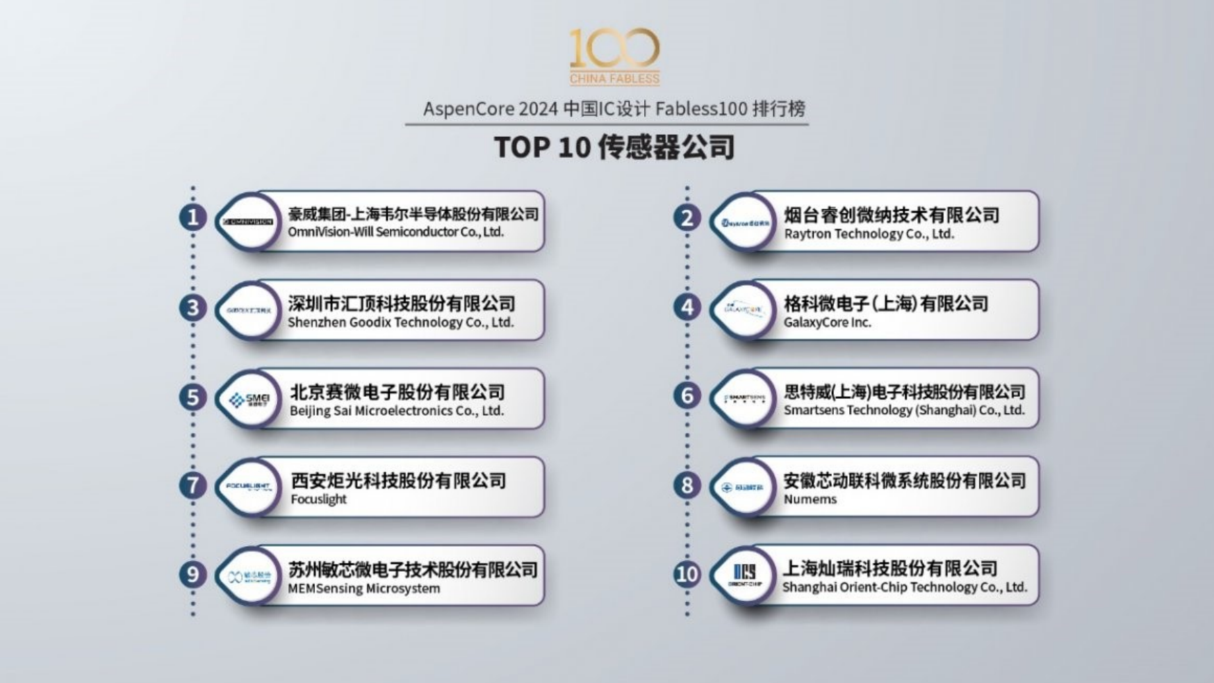 2024中国IC设计Fabless100排行榜公布！  思特威再次入选TOP10传感器公司