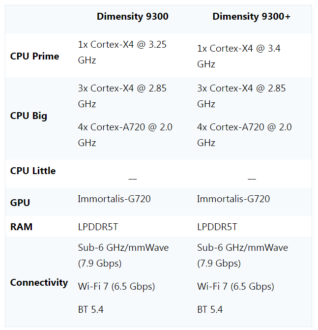 联发科推出天玑9300 ,具有更强的ai功能以及更高主频cpu