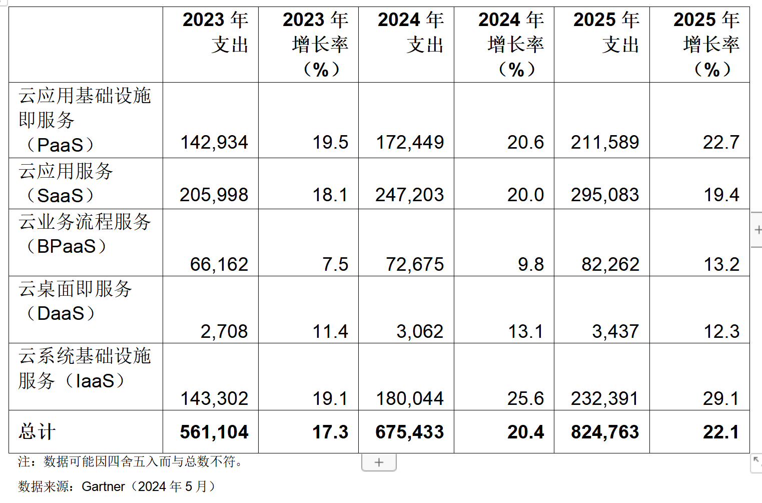 Gartner预测2024年全球公有云终端用户支出将超过6750亿美元 