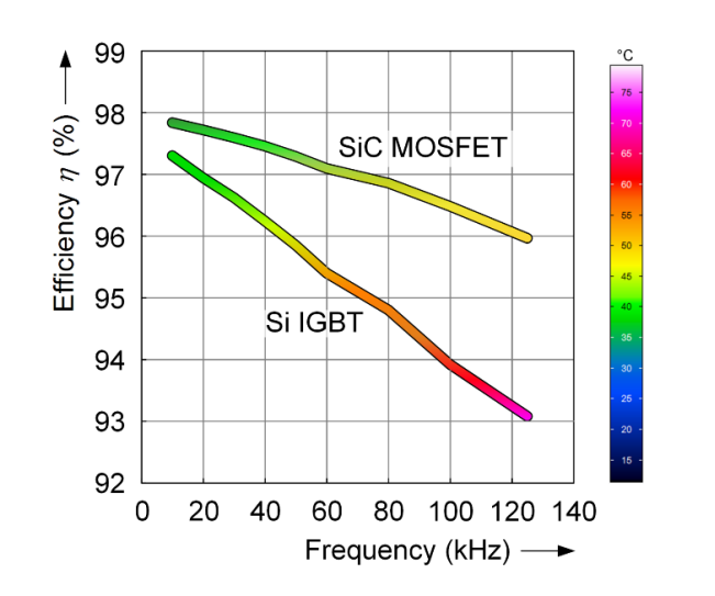 一文了解SiC MOS的应用