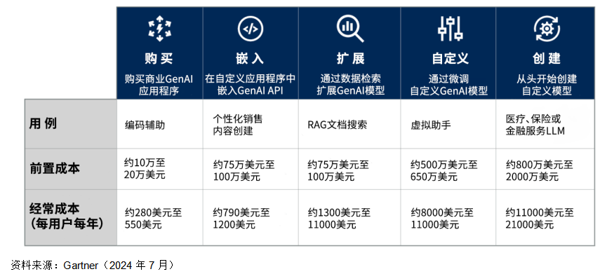 Gartner predicts that by the end of 2025, 30% of GenAI projects will be abandoned after proof of concept