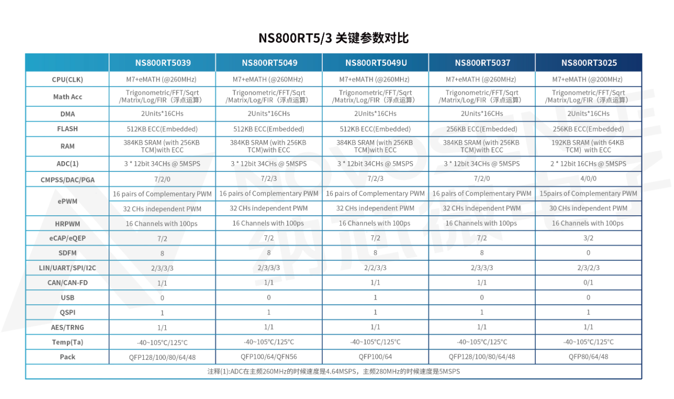 纳芯微联合芯弦推出NS800RT系列实时控制MCU