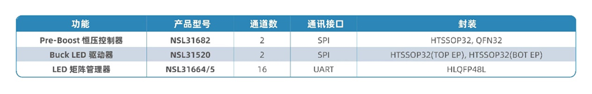 高可靠、高精度、高像素！納芯微汽車前燈照明解決方案——重磅新品三連發(fā)！
