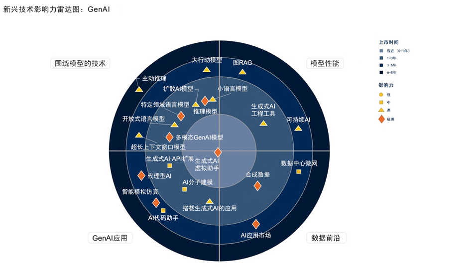 Gartner：到2030年，80%企業(yè)軟件和應(yīng)用將為多模態(tài)，2024年尚不足10%