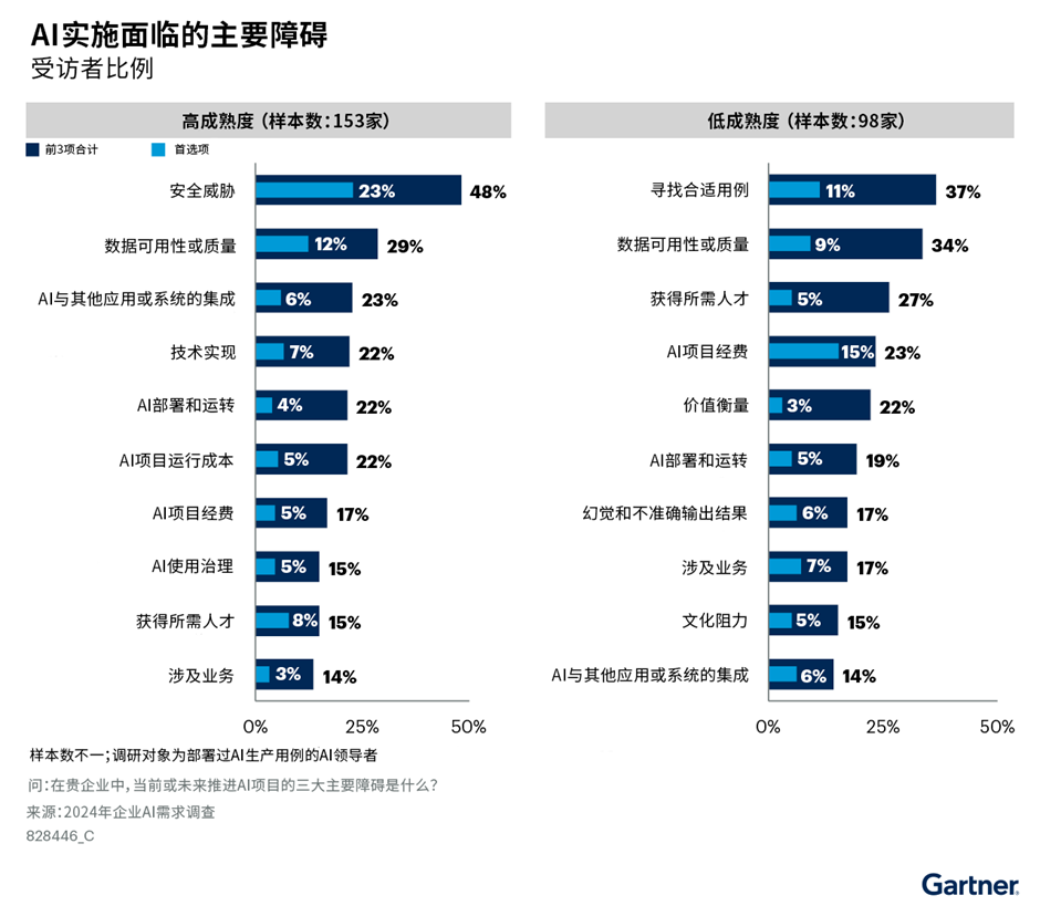 Gartner調(diào)研顯示，45%具備高AI成熟度的企業(yè)將AI項(xiàng)目持續(xù)運(yùn)營三年以上