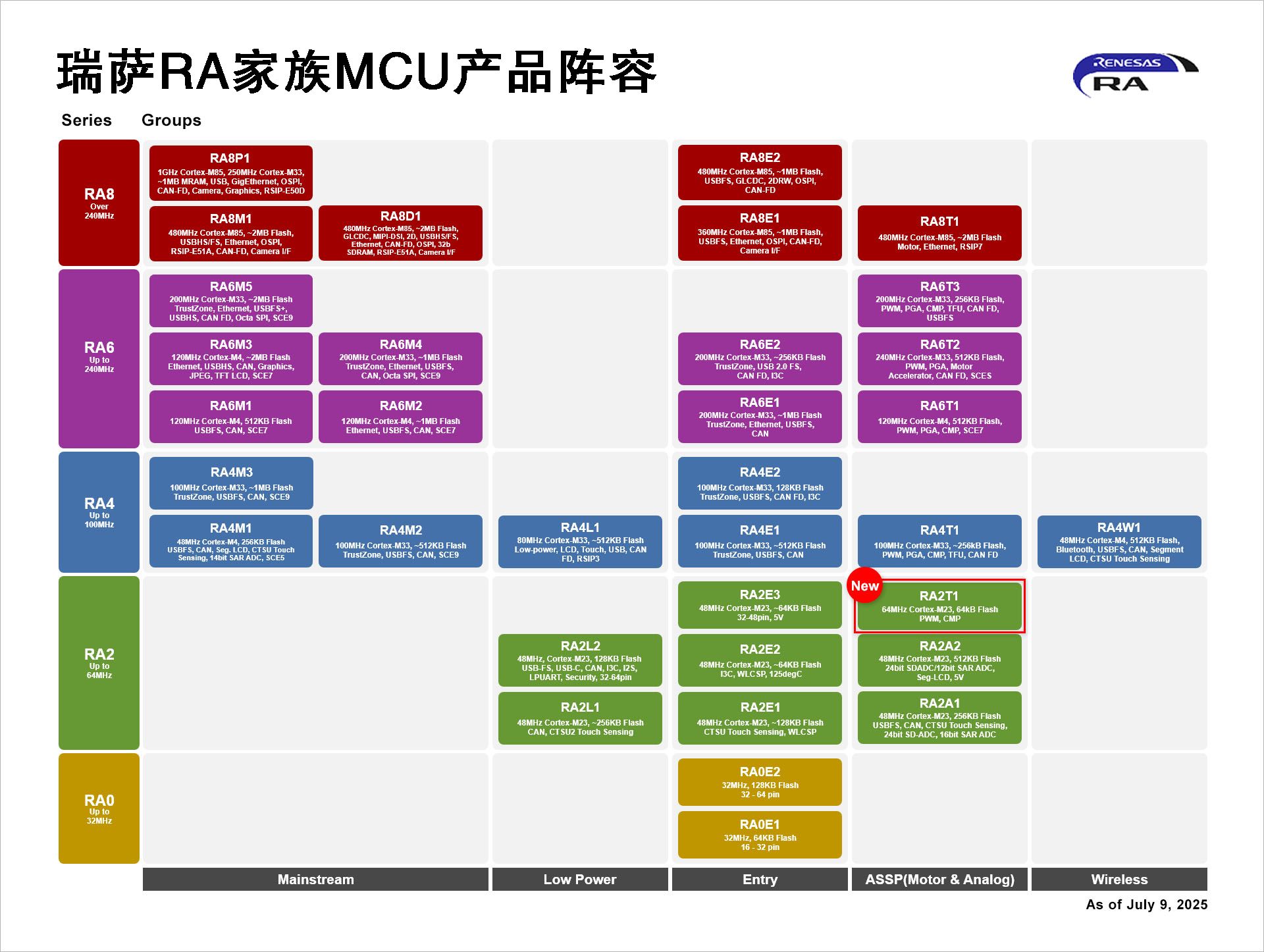 瑞薩電子推出面向單電機(jī)應(yīng)用優(yōu)化的卓越MCU，  涵蓋電動工具、家用電器等廣泛應(yīng)用場景