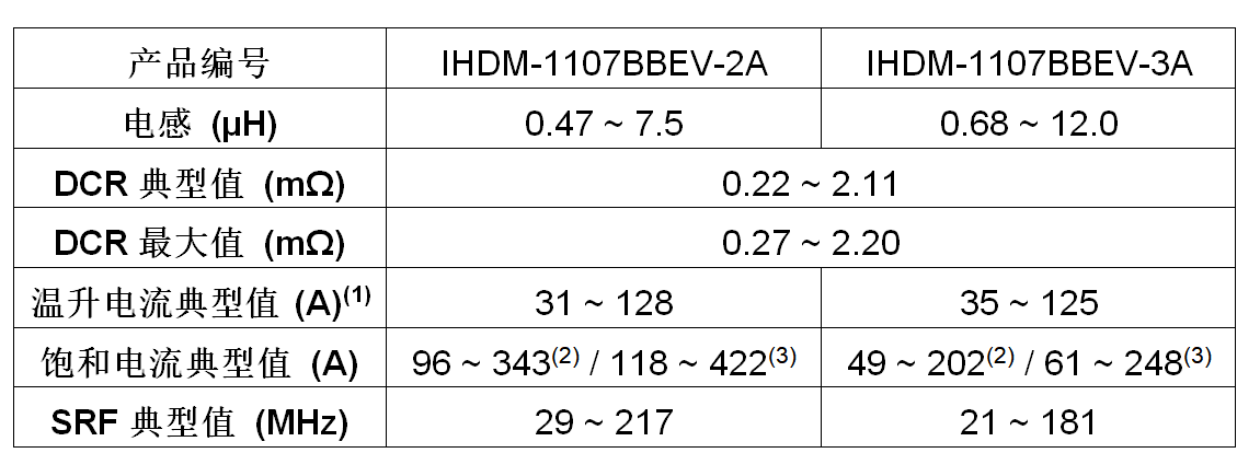 Vishay新款汽车级IHDM电感器即便在恶劣环境下仍保持出色的感值及饱和电流稳定性
